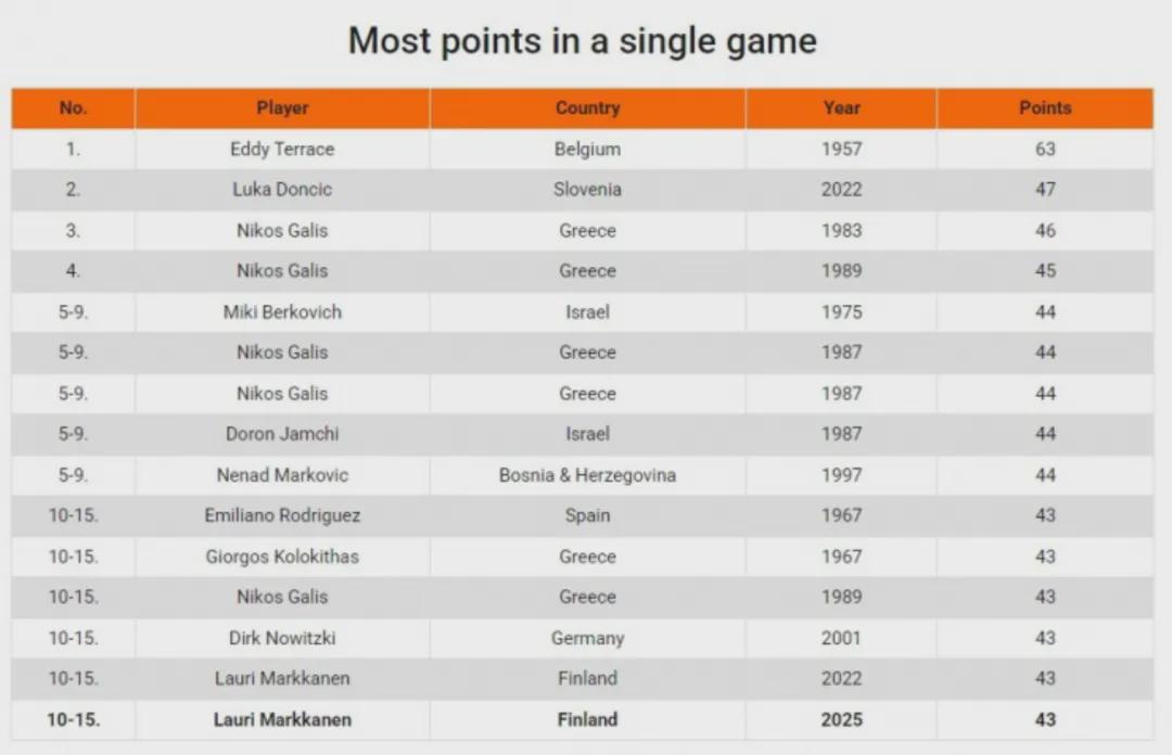 炸了！23+43！只能排第10！勇士血亏...